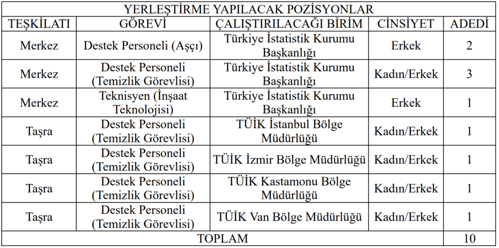 Türkiye İstatistik Kurumu Sözleşmeli Personel Alımı
