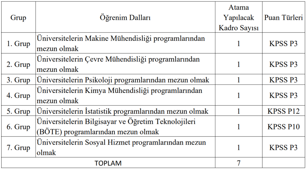 Çalışma ve Sosyal Güvenlik Bakanlığı 7 Uzman Yardımcısı Alacak