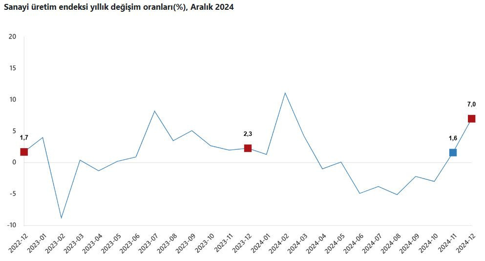 Sanayi üretiminde 21 ayın en güçlü yükselişi